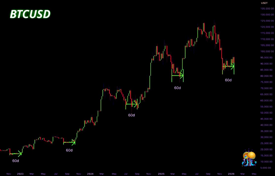 これ知らなかった。全てのビットコインを売却して口座が空になった私が勝つのか負けるのか。どう動くのか楽しみ👍もし負けても妹夫婦と同様にBTCビットコインには一切手を出さずNISAに全力投資すればいい✨#BTC  #Bitcoin