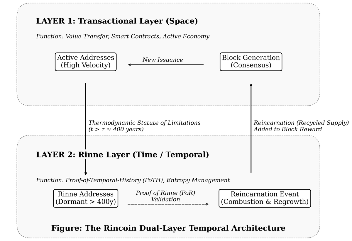 aevust's tweet photo. 🌏  Scientific Milestone: The World’s First Proven Redefinition of Bitcoin⚡

Rincoin mathematically transcends the logical limits of Bitcoin—the exhaustion of security budgets—by repurposing lost asset entropy into network security. Achieving thermodynamic stability for centuries through #RegenerativePoW. 🧬🛡️💎

Highlights:
🔹 Proof of Rinne (PoR) Reincarnation
🔹 Optimized Customized Halving Logic
🔹 168M Hard Cap & Stable Effective Circulation < 20.88M
🔹 Dual-Layer Temporal Architecture (Space/Time)

Read the academic provenance:
🔗 https://t.co/Z9WHdxuJQl

#Rincoin #Tier0 #BitcoinRedefined #RPoW #PureFairLaunch #FairLaunch #CryptoScience #Zenodo #PoR $RIN