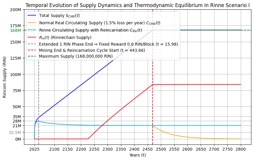 aevust's tweet photo. 🌏  Scientific Milestone: The World’s First Proven Redefinition of Bitcoin⚡

Rincoin mathematically transcends the logical limits of Bitcoin—the exhaustion of security budgets—by repurposing lost asset entropy into network security. Achieving thermodynamic stability for centuries through #RegenerativePoW. 🧬🛡️💎

Highlights:
🔹 Proof of Rinne (PoR) Reincarnation
🔹 Optimized Customized Halving Logic
🔹 168M Hard Cap & Stable Effective Circulation < 20.88M
🔹 Dual-Layer Temporal Architecture (Space/Time)

Read the academic provenance:
🔗 https://t.co/Z9WHdxuJQl

#Rincoin #Tier0 #BitcoinRedefined #RPoW #PureFairLaunch #FairLaunch #CryptoScience #Zenodo #PoR $RIN
