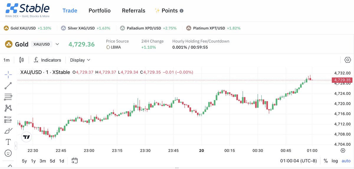 🚀BREAKING: #GOLD and #SILVER hit new milestones, as gold breaks above $4,700 for the first time and silver tops $95 at record highs.

#RWA #Web3 #Gold #Silver #XStable