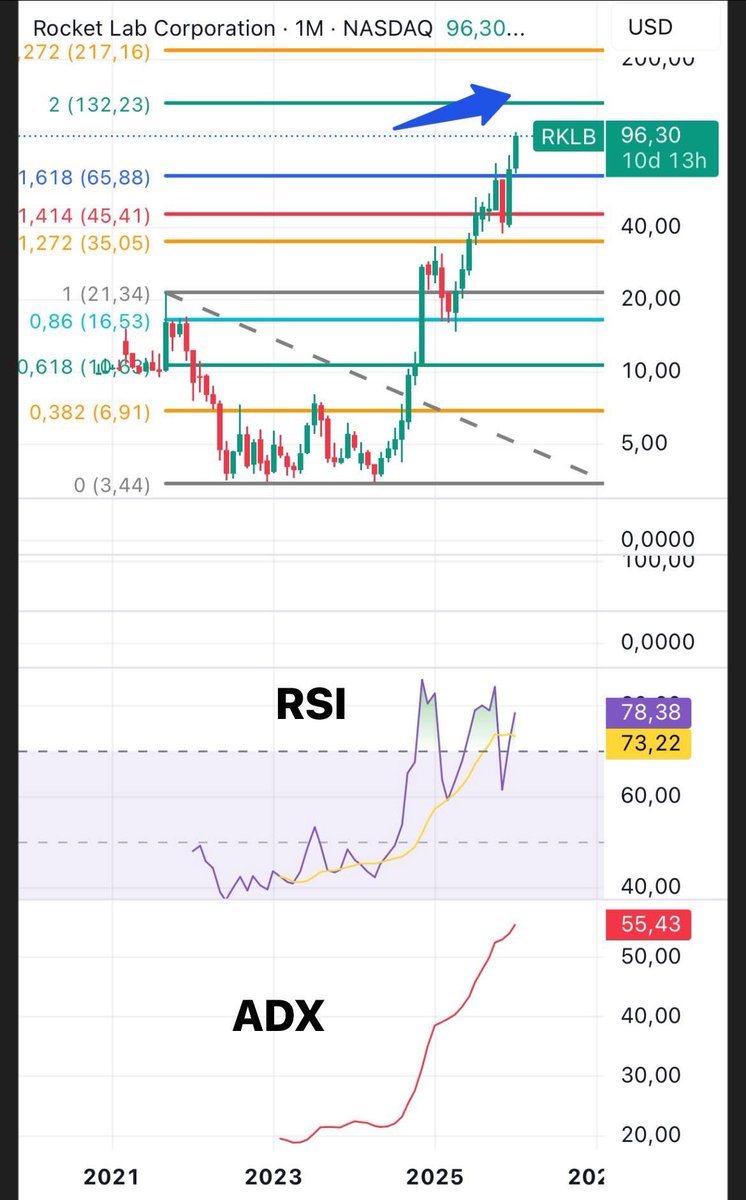 Ad_Astrae_'s tweet photo. 🚨📈🚀ANÁLISIS #RocketLab🚀📈📈🚀

A mediano plazo la veo alcista, aunque con matices. 

Imagen 1: 

El RSI (cuadrante de en medio) ya está en territorio de sobrecompra, sin embargo yo sospecho que no dará un giro a la baja hasta que llegue al menos a 80-90 (actualmente 78). El rango 80-90 es donde no solo ha tenido su techo local antes $RKLB, sino también otras acciones como NVDA.

¿Por qué creo que seguirá creciendo? porque el ADX 14 (linea roja del cuadrante inferior) muestra que la tendencia alcista sigue fuerte, por ende podemos concluir que nuestro RSI puede seguir en territorio de sobrecompra un poco mas antes de retroceder significativamente. 

¿El objetivo? El fib 2, en $132 (cuadrante superior). Lo que hablábamos recientemente: Esta luchando por dominar el nivel 1.61, y hasta el momento parece que va ganando, pues ya retesteó dicho nivel, y la vela mensual luce fuerte y decisiva al alza.

Después de batir este nivel, tendremos que evaluar otra vez la situación. 

Imagen 2:

¿Por qué reevaluar la situación? Porque entrar a activos sobrecomprados no suele ser lo mas optimo. Vemos que hay una divergencia bajista en el RSI Stoch (cuadrante inferior, con la linea apuntando hacia abajo).

Este indicador es mas sensible a los movimientos bruscos y las emociones. Vemos que poco a poco pierde fuerza, lo cual suele señalar fases tempranas de agotamiento. 

A veces se adelanta bastante a los hechos, pero vale la pena considerarlo.