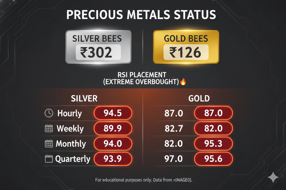 rv_12345's tweet photo. · #SilverBees
· #GoldBees
· #CommodityETFs
· #PreciousMetals
· #RSI· #SilverBees
· #GoldBees
· #CommodityETFs
· #PreciousMetals
· #RSI
#Educationaldata
This is simply an educational post. https://t.co/WyPXVs4QbE