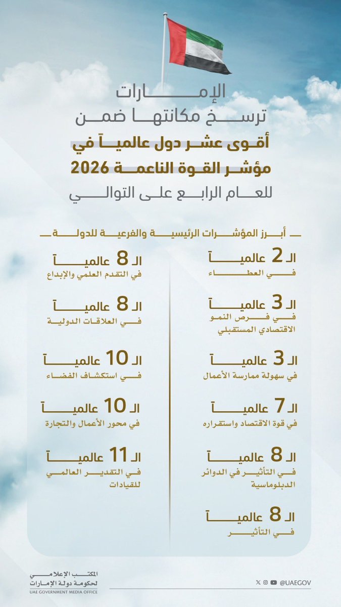 HHShkMohd's tweet image. وفقاً لأهم تقرير عالمي للقوة الناعمة شمل ١٩٣ دولة .. تم الإعلان اليوم في المنتدى الاقتصادي العالمي دافوس عن نتائجه.. جاءت دولة الإمارات في المركز العاشر عالمياً في الترتيب العام .. وجاءت في المركز الثاني عالمياً في العطاء والثالث عالمياً في فرص النمو الاقتصادي .. والثامن عالمياً…