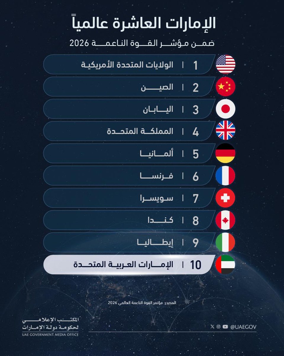 HHShkMohd's tweet image. وفقاً لأهم تقرير عالمي للقوة الناعمة شمل ١٩٣ دولة .. تم الإعلان اليوم في المنتدى الاقتصادي العالمي دافوس عن نتائجه.. جاءت دولة الإمارات في المركز العاشر عالمياً في الترتيب العام .. وجاءت في المركز الثاني عالمياً في العطاء والثالث عالمياً في فرص النمو الاقتصادي .. والثامن عالمياً…