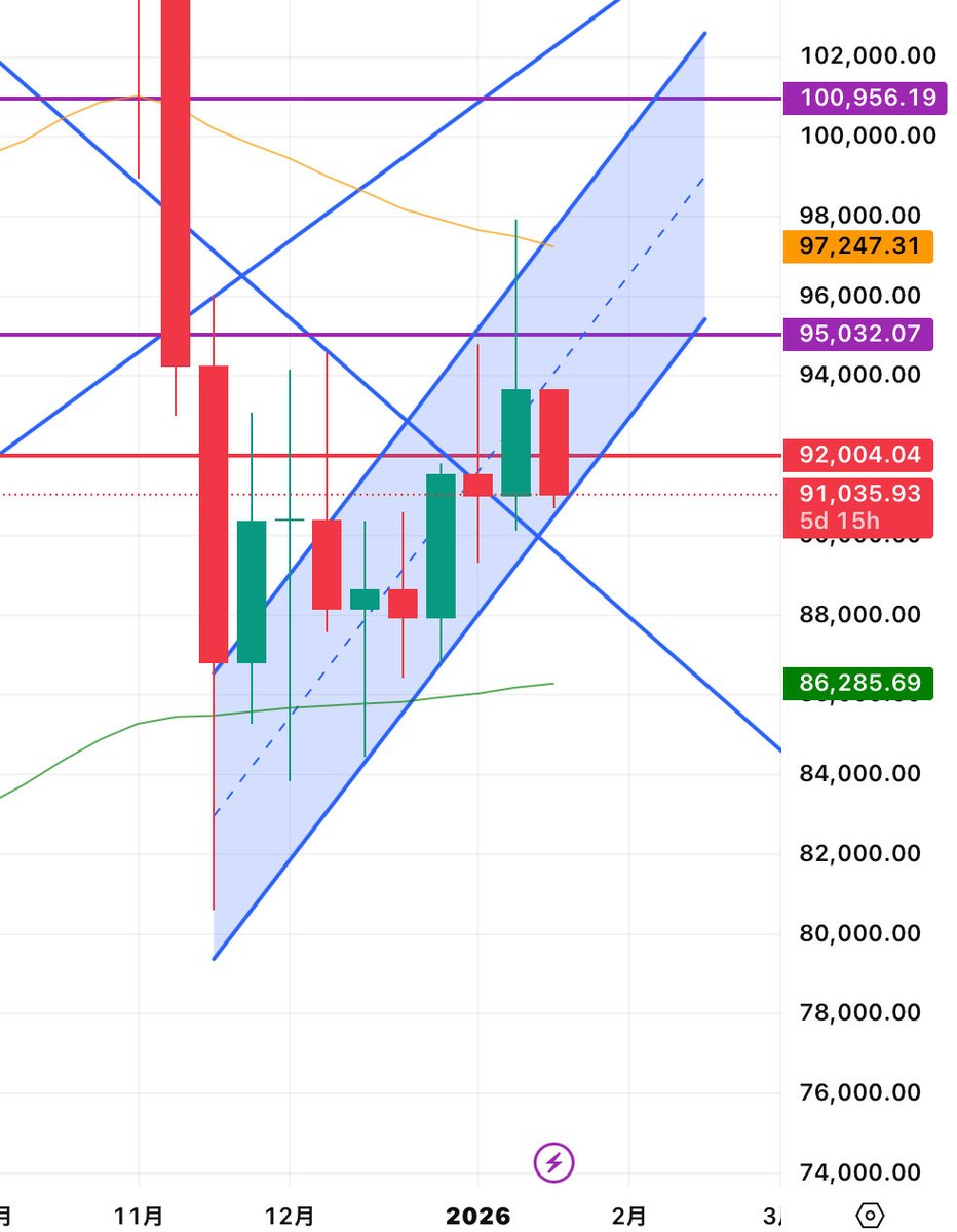 XRP #リップル XRPは1.92 ここんところの地政学リスクにより恐怖指数が復活し、ややリスクオフの傾向が強まっている  特にBTCは現在のチャネルの下限に触れ、また反発もまだ弱いことから売り圧の弱まりが鈍化 結果的にロングが清算され、更なる下落圧力となっている ただし  ...
