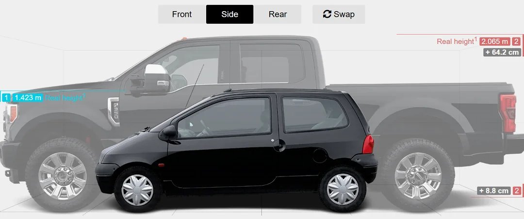 veloPaname's tweet image. À chaque fois que vous entendez un automobiliste se plaindre de ne pas trouver où se garer, demandez-vous pourquoi il ne blâme pas l'industrie automobile pour ce problème. Pour #Paris2026, il faut continuer à limiter le stationnement en surface.