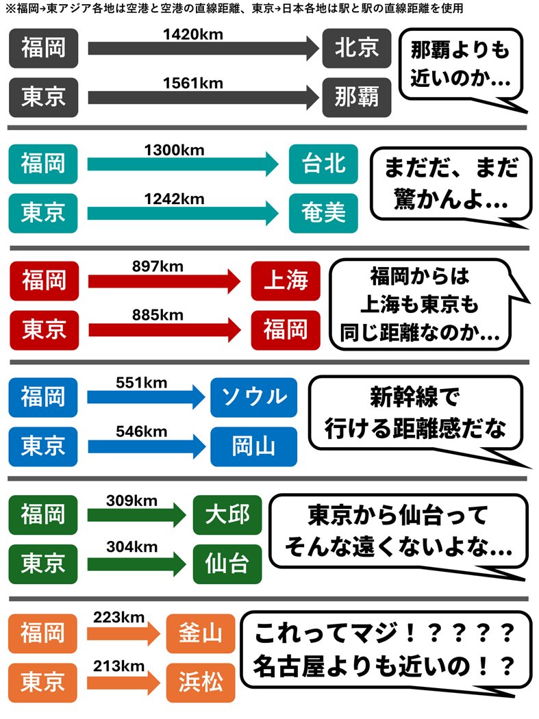 Barikata_FUK's tweet photo. 福岡から東アジア各地と、東京から日本各地の距離感の比較
+東京視点のコメント https://t.co/uU7oylVnZD