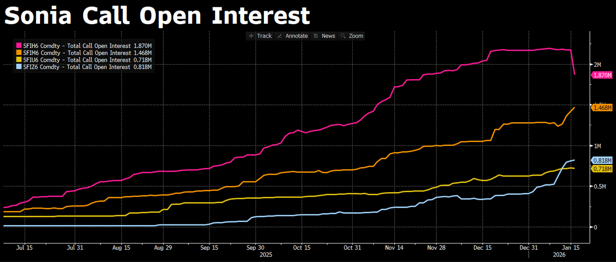 DCfuts_opts's tweet photo. Sonia Options - Call O.I tanking in Mar26 over the last week - Focus shifts to Jun26 and Dec26 - chart attached https://t.co/kmtk9CTNzN