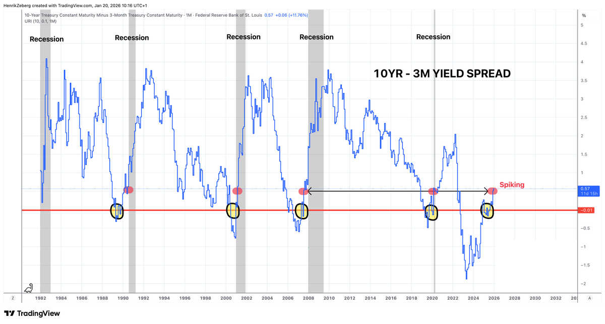 Henrik Zeberg tweet media