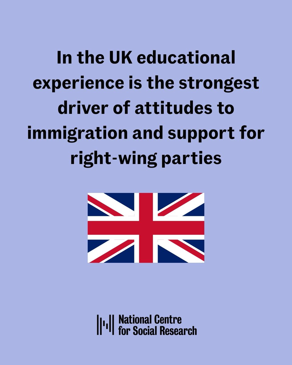 NatCen's tweet image. What really divides Britain on immigration and politics?

Our new report reveals that educational background is the most important driver of attitudes towards immigration and support for right-wing politics in the UK.

This contrasts sharply with the United States, where…
