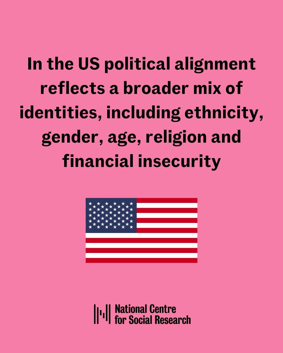 NatCen's tweet image. What really divides Britain on immigration and politics?

Our new report reveals that educational background is the most important driver of attitudes towards immigration and support for right-wing politics in the UK.

This contrasts sharply with the United States, where…