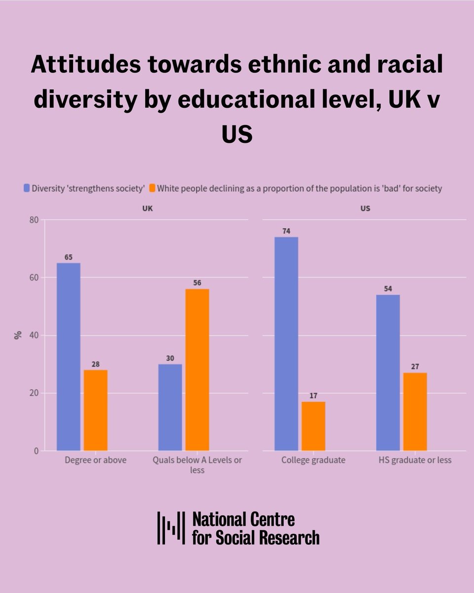 NatCen's tweet image. What really divides Britain on immigration and politics?

Our new report reveals that educational background is the most important driver of attitudes towards immigration and support for right-wing politics in the UK.

This contrasts sharply with the United States, where…