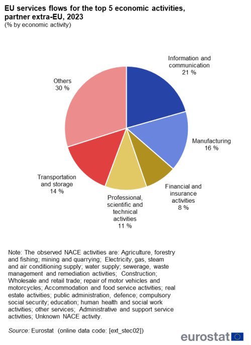 seth_fin's tweet photo. Each country will have to become more self‑sufficient in the future.

Producing enough food for domestic consumption will be one of the highest priorities for any nation.

I sense that AI will disrupt the Western labor market, where services dominate the economy.

As a result, the West may lose purchasing power and the ability to buy resources from the East.

Eventually, Western countries may have to abandon net‑zero emissions policies. They may need to ramp up domestic oil and gas production and bring more manufacturing back home.

The EU economy is heavily service-based, with services generating around 70-74% of the EU's GDP and employment. AI will not be kind to us in the future. Disruption is already noticeable. 

Data from Eurostat, the European Union.