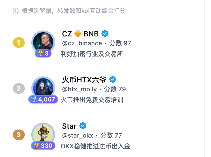 三大交易所再次聚首，只可惜火币已经变成孙哥了，话说孙哥
<a href="/sunyuchentron/">孙宇晨（去过太空版）🧑‍🚀</a> 人呢？