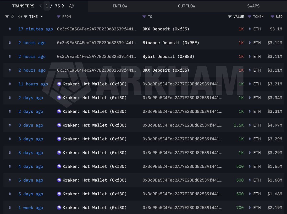 加密鲸鱼0x3c9E再现“高买低卖”：市场下跌后恐慌抛售4000枚ETH，此前日日买入超1.2万枚