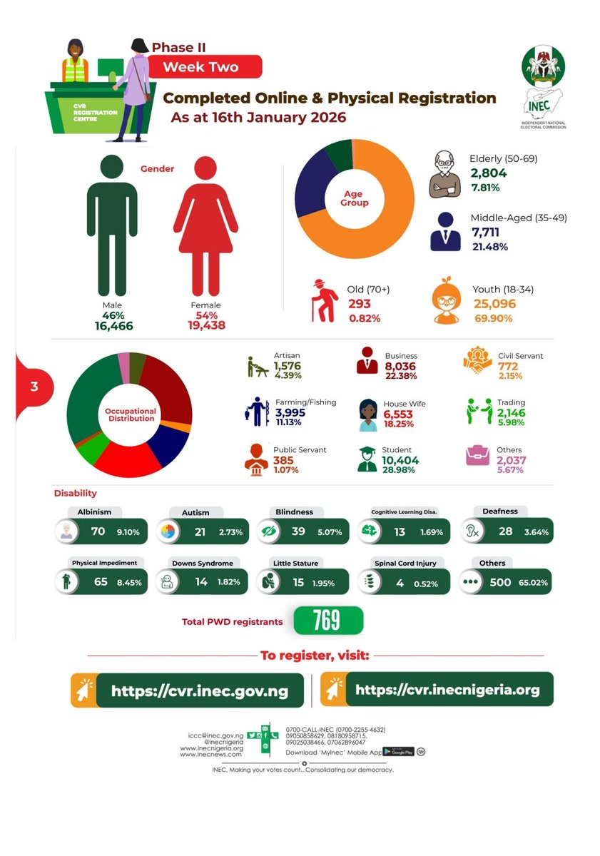 inecnigeria's tweet photo. #CVR Update: Phase II, Week Two Report as at 16th January 2026.

A total of 35,904 Nigerians have completed registration:
✓ 29,582 online pre-registration and
✓ 6,322 physical completion.

#CVR2026
#INECCVR2026 https://t.co/LdiQr29Ovg