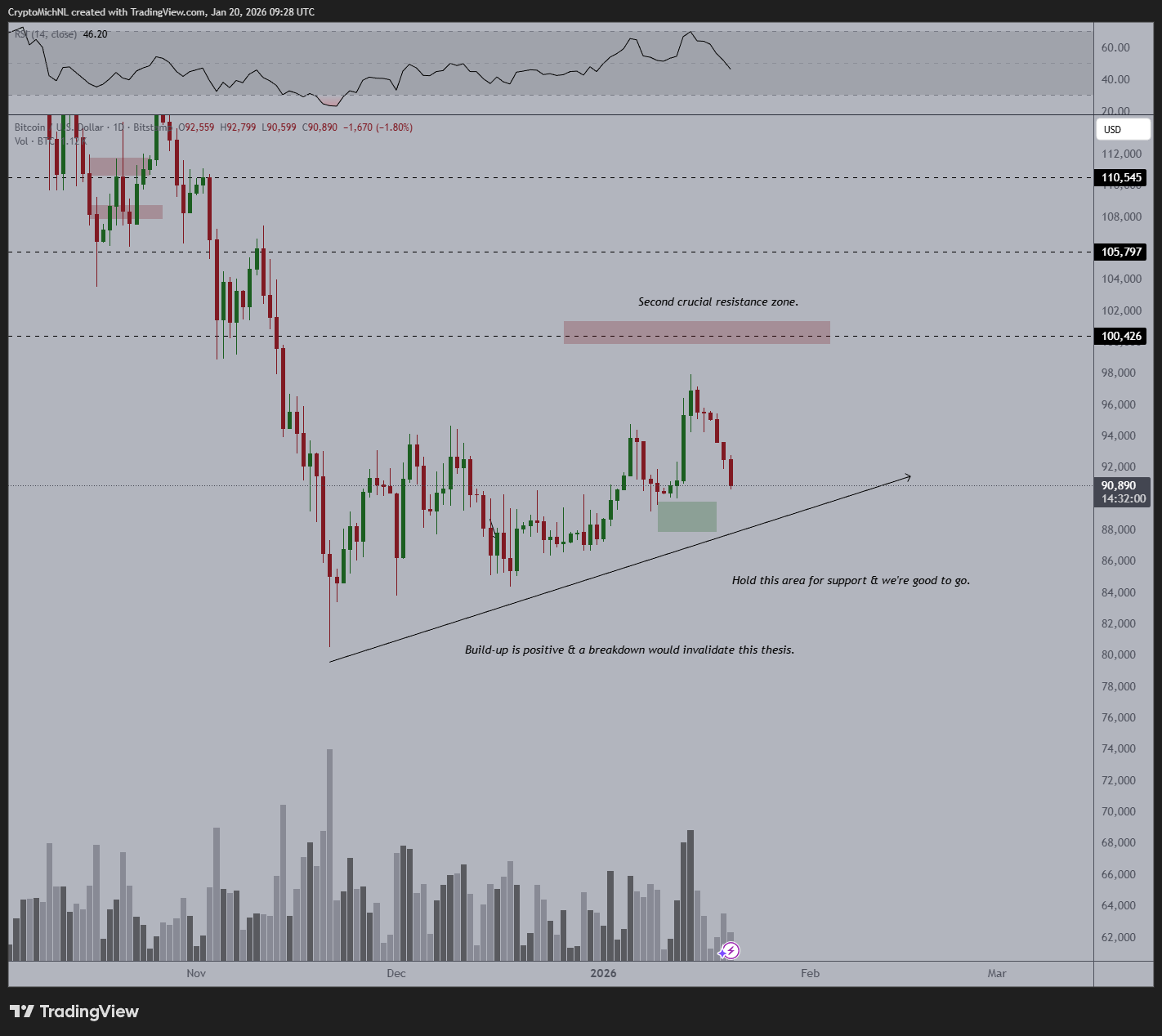 Bitcoin 1D Chart Michael van de Poppe