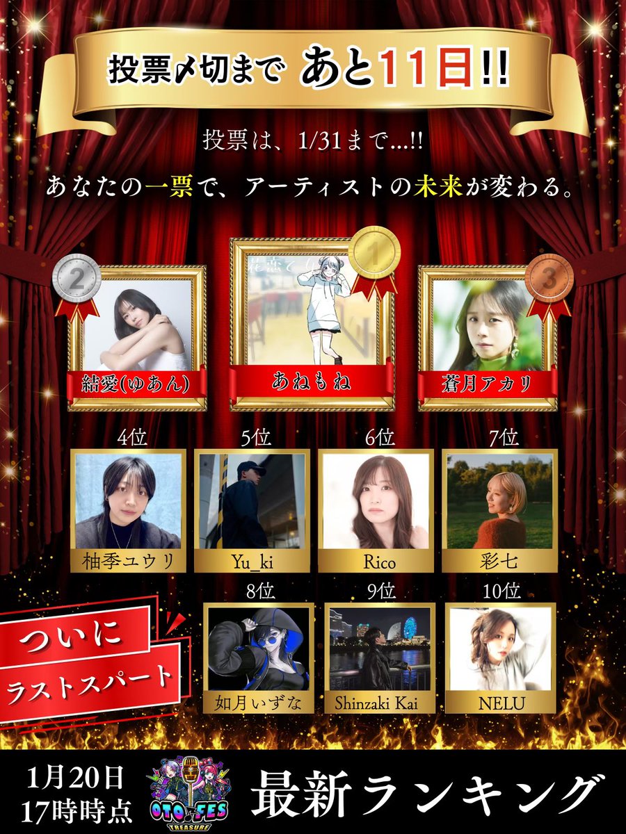 OTOFES_GROD's tweet photo. 【OTO♪FES TREASURE｜第一ステージ終盤戦🎉】

🏆 上位30位までを公開‼️(1/20時点)

さあ、ここからが本番です🔥

想いが動く。
応援が響く。
ランキングが揺れる⚡

ワクワクとドキドキが交差する時間が、
いよいよ始まりました⏳🔥

あなたの一票が、
アーティストを輝かせます✨

勝ち残った10組のアーティストが向かう先は、ライブによる《決勝バトル》⚔️🔥

魂のパフォーマンスが記録される、
たった一つのステージ。

そこへ駆け上がるアーティストが、
この終盤戦で決まります。

さらに、
グランプリに輝いたアーティストには
様々な副賞も用意されています🏆🔥

🕛 投票締切は【1/31まで】！

すべては、あなたの投票次第🔥

▶ 投票はこちら👇
https://t.co/CtdwRGEDW3

🎁ログインボーナス配布中🪙