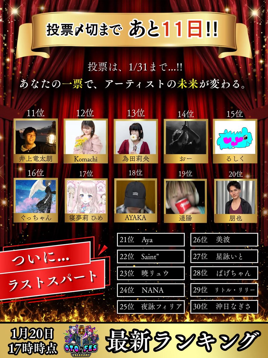 OTOFES_GROD's tweet photo. 【OTO♪FES TREASURE｜第一ステージ終盤戦🎉】

🏆 上位30位までを公開‼️(1/20時点)

さあ、ここからが本番です🔥

想いが動く。
応援が響く。
ランキングが揺れる⚡

ワクワクとドキドキが交差する時間が、
いよいよ始まりました⏳🔥

あなたの一票が、
アーティストを輝かせます✨

勝ち残った10組のアーティストが向かう先は、ライブによる《決勝バトル》⚔️🔥

魂のパフォーマンスが記録される、
たった一つのステージ。

そこへ駆け上がるアーティストが、
この終盤戦で決まります。

さらに、
グランプリに輝いたアーティストには
様々な副賞も用意されています🏆🔥

🕛 投票締切は【1/31まで】！

すべては、あなたの投票次第🔥

▶ 投票はこちら👇
https://t.co/CtdwRGEDW3

🎁ログインボーナス配布中🪙