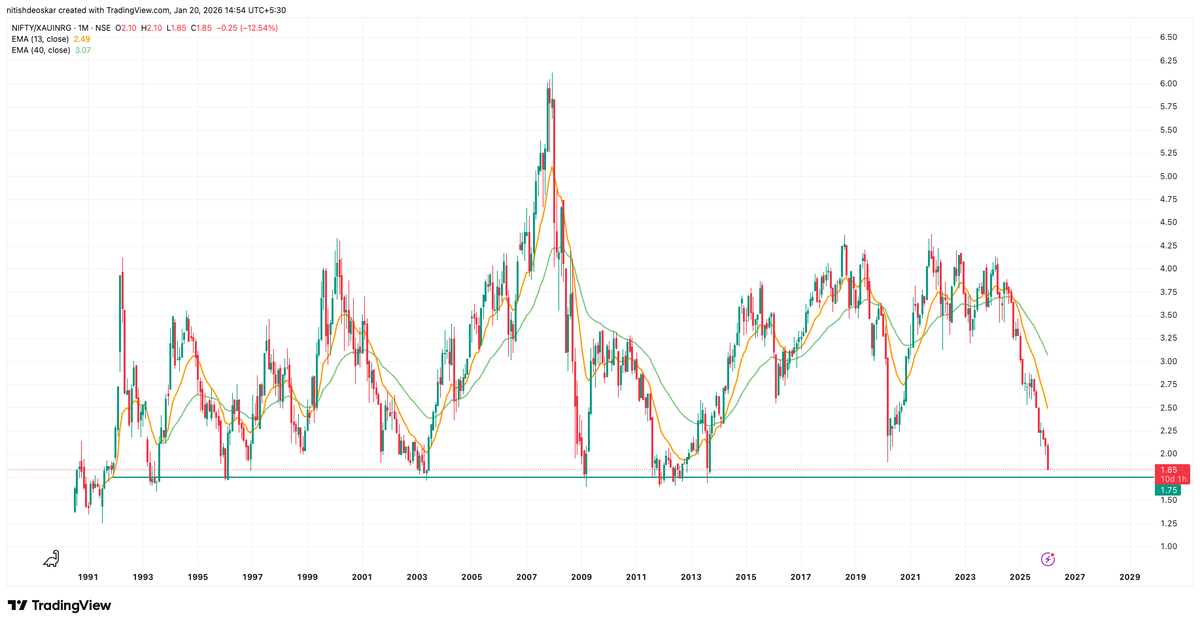 nitish_deoskar's tweet photo. Markets weak. Gold strong.
Ratio charts flashing what history has shown many times before.
Is this the last phase of equity pain and peak momentum for gold?
Not a prediction — a probability worth respecting.
@_anujsinghal https://t.co/EBZ57RgPe5