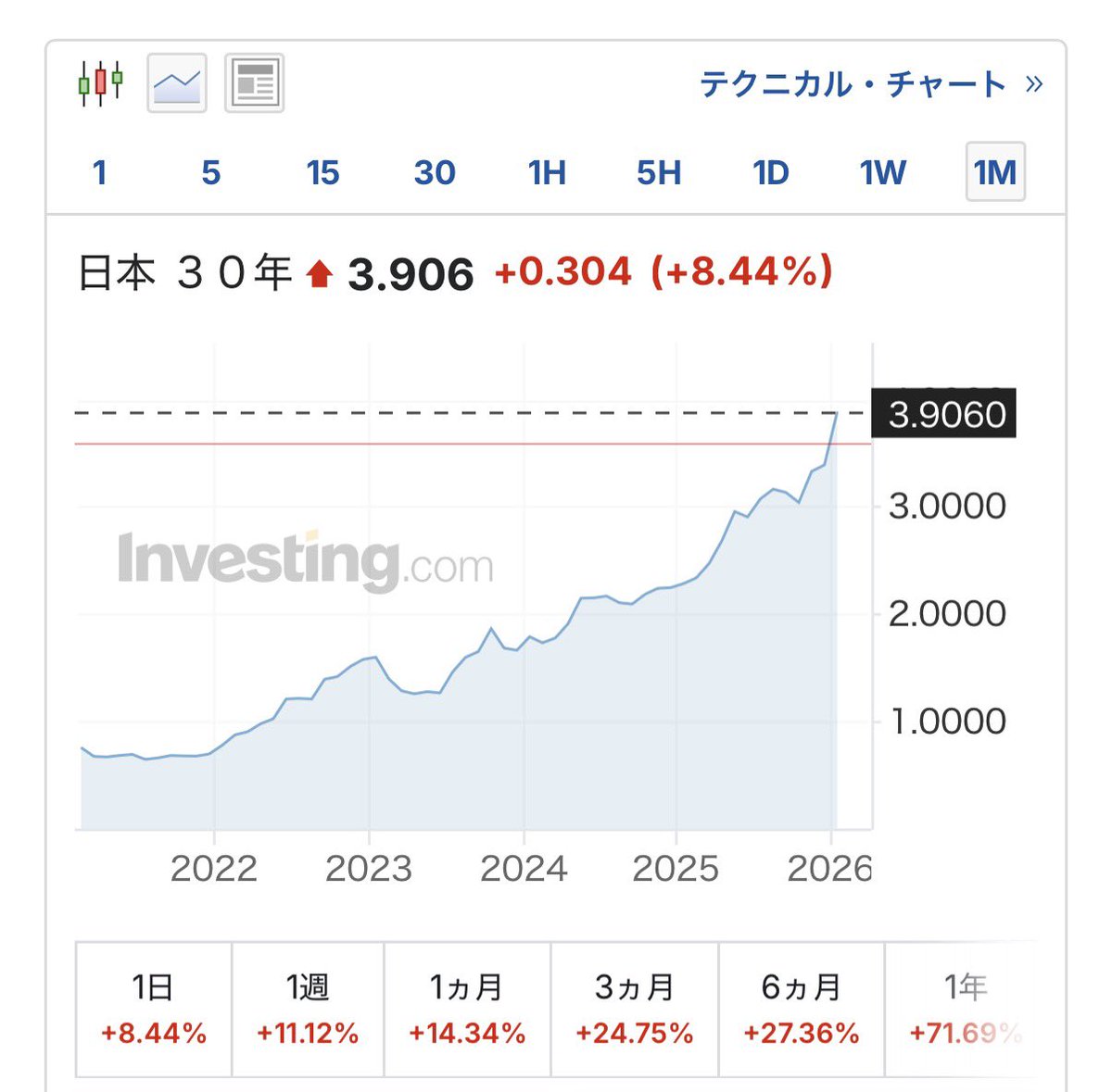 速報】🚨日本の30年国債利回りが3.9%まで急上昇し、史上最高水準に達する🤯👀