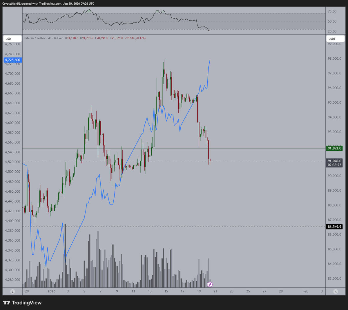 The last days, the correlation between Gold and $BTC have become inverse  correlated. Japanese Yield going through the roof, Gold continues to  accelerate quickly and #Bitcoin falls behind. All eyes on Davos