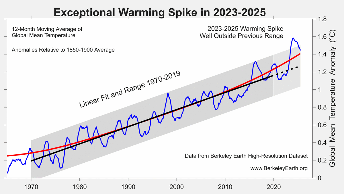 For 50 years, global warming had a very consistent trend (+0.19 °C/decade) with a boring, predictable range of natural variations around it.

During the last three years, we've broken out above that range, suggesting the pace of change has quickened.
