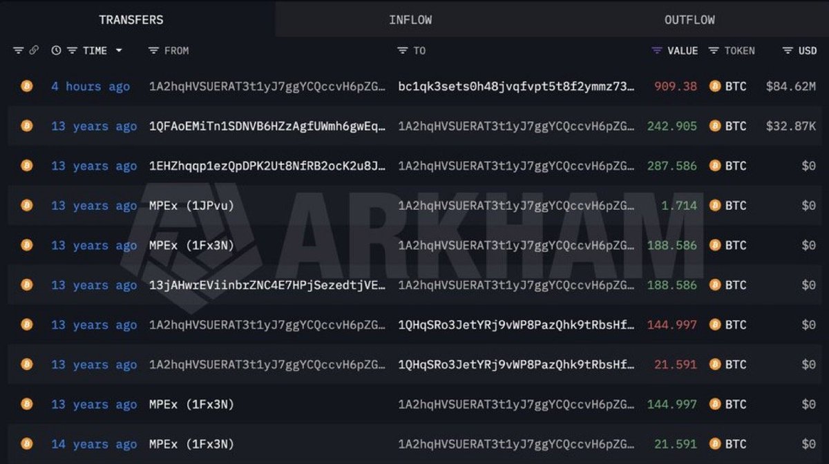 沉睡13年比特币巨鲸苏醒，909枚BTC（价值8460万美元）巨额转移