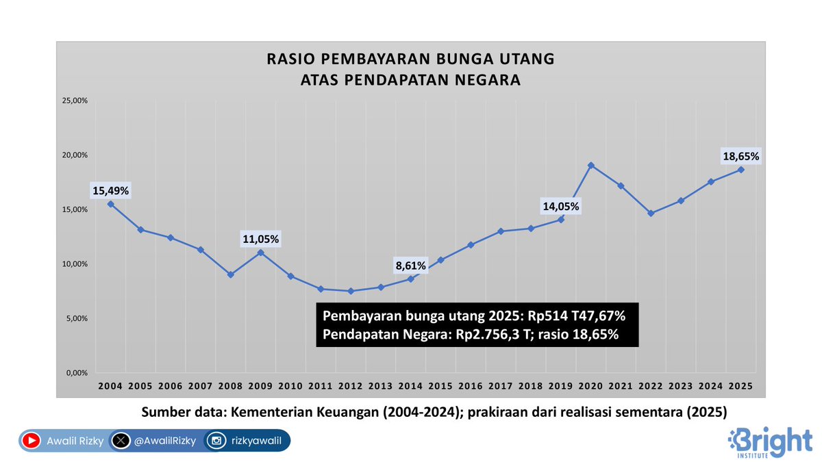 Pembayaran bunga utang pada 2025 sebesar Rp514 triliun, dihitung dari realisasi sementara APBN. Pendapatan Negara hanya Rp2.756 T, maka rasionya sebesar 18,65%. Jauh melampaui rekomendasi IMF (7-10%) dan rekomendasi IDR (4,6-6,8%). Berdasar ini, kondisinya berat dan tidak aman.