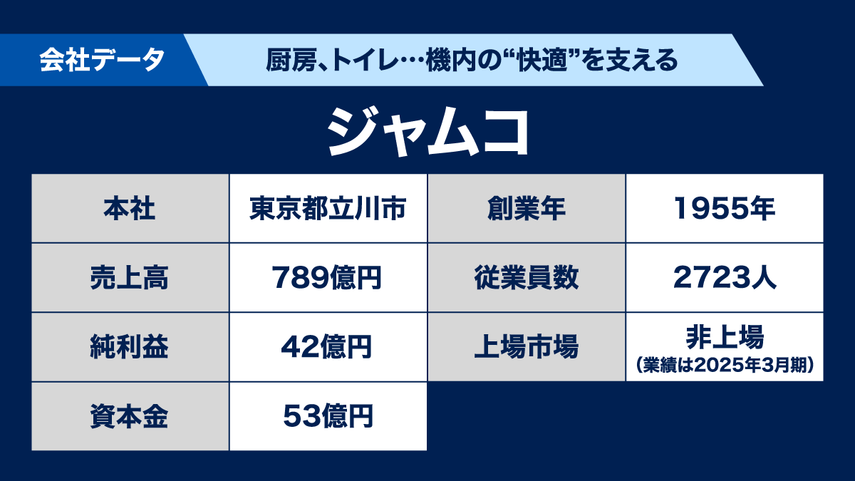 飛行機のトイレ、世界シェア50% ANA・JALも出資した〈ジャムコ〉が、突如「上場廃止」した理由 https://t.co/NO4ReKpFhN  飛行機のトイレや厨房、座席シート。実は、その多くがある日本企業によって作られていることをご存じだろうか。 その企業の名はジャムコ。ボーイング ...