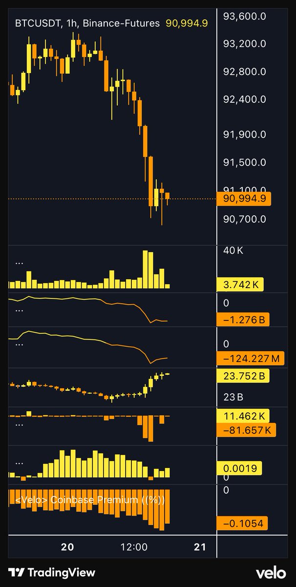 가격 하락
CVD 하락(perp spot)
OI 상승
코베프리미엄 하락

이런 그림에서는 롱 안 탐
$BTC