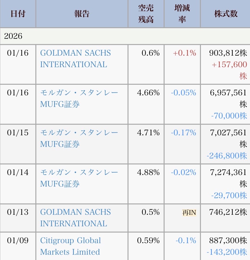 リミックスポイント空売り1/20更新 Bitcoin⤵️株価も⤵️ (s○s)/ #リミックスポイント #リミポ