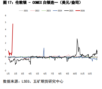 Houston, LBMA silver price premium over COMEX silver price is spiking. What is going on? 😨