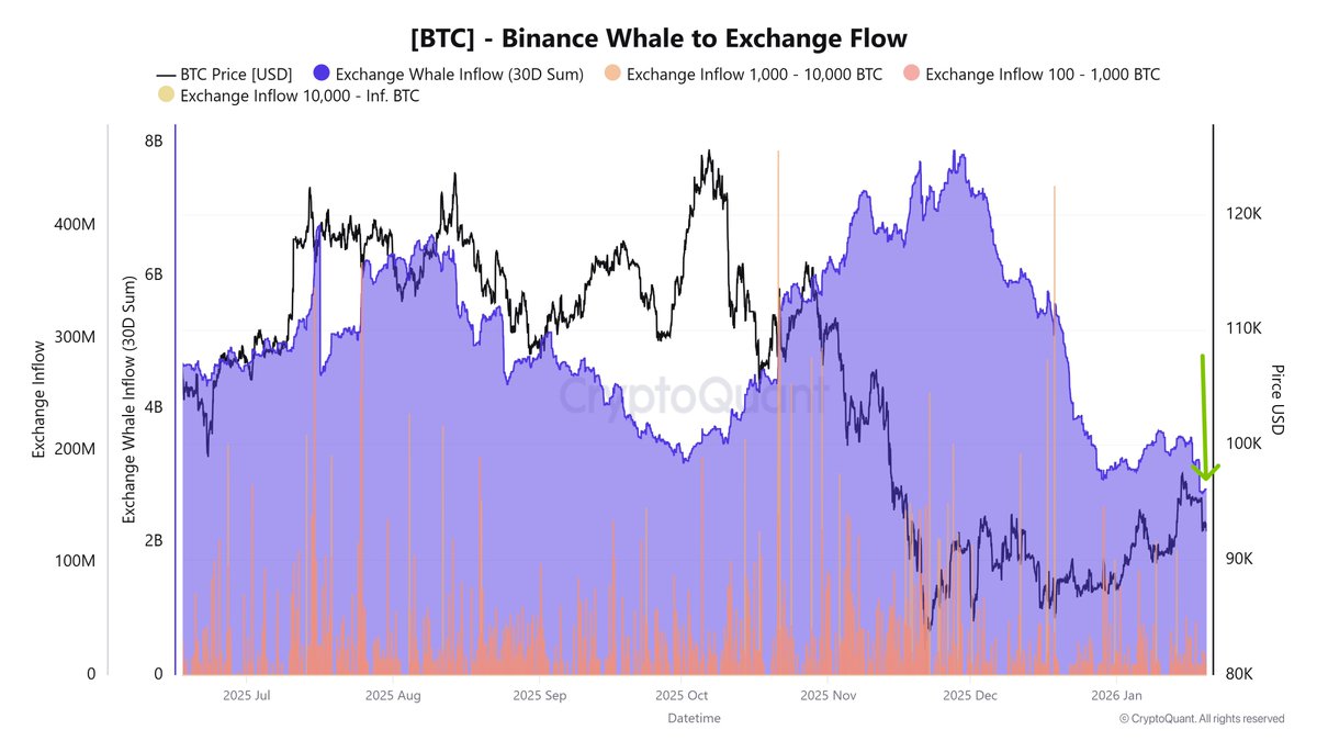 BITCOIN WHALES SELLING PRESSURE HAS DROPPED. THEY FLIPPED: ❌ DUMPING $BTC ✓  HODLING BULLISH FOR BTC!