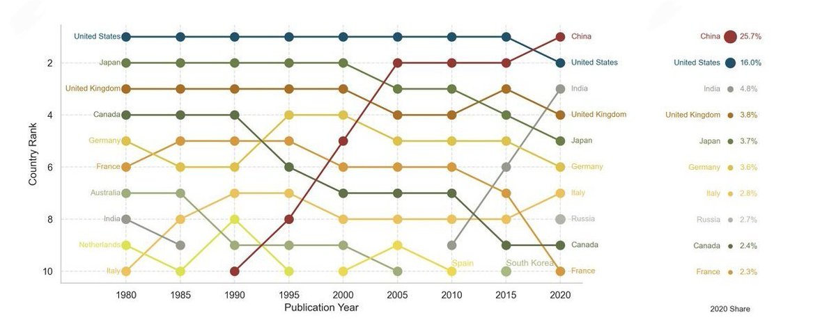 aviralbhat's tweet photo. India has gone from 9th to 3rd in scientific publications in the last 10 years, higher than every other developed country barring the US

This is a quiet revolution that will show results in another decade, which China is showing today https://t.co/9w3PtxBc94