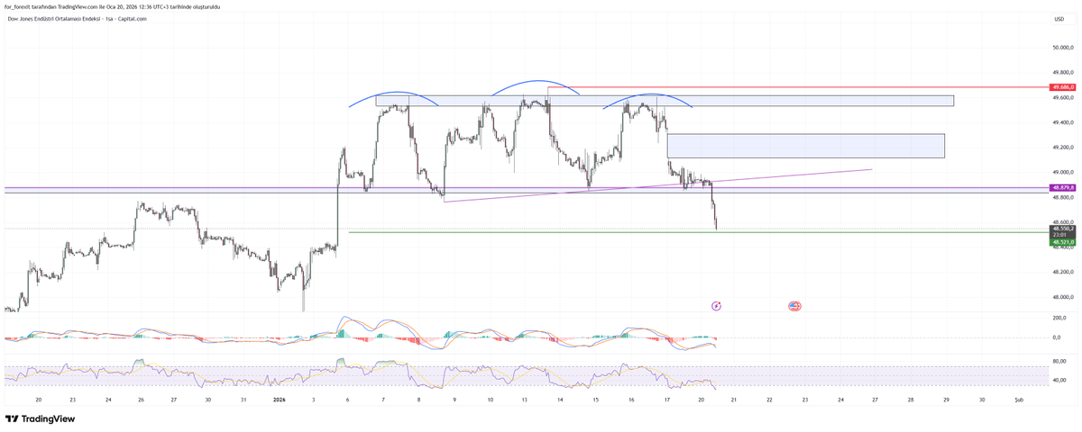 #us30 hedefine ulaşmıştır ❤️
#DowJones