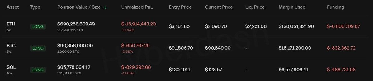 TimBitKamp's tweet image. Deze mega-whale houdt zijn longs open! 😱

$690 miljoen in ETH
$90 miljoen in BTC
$65 miljoen in SOL
Totaal: $845 miljoen!