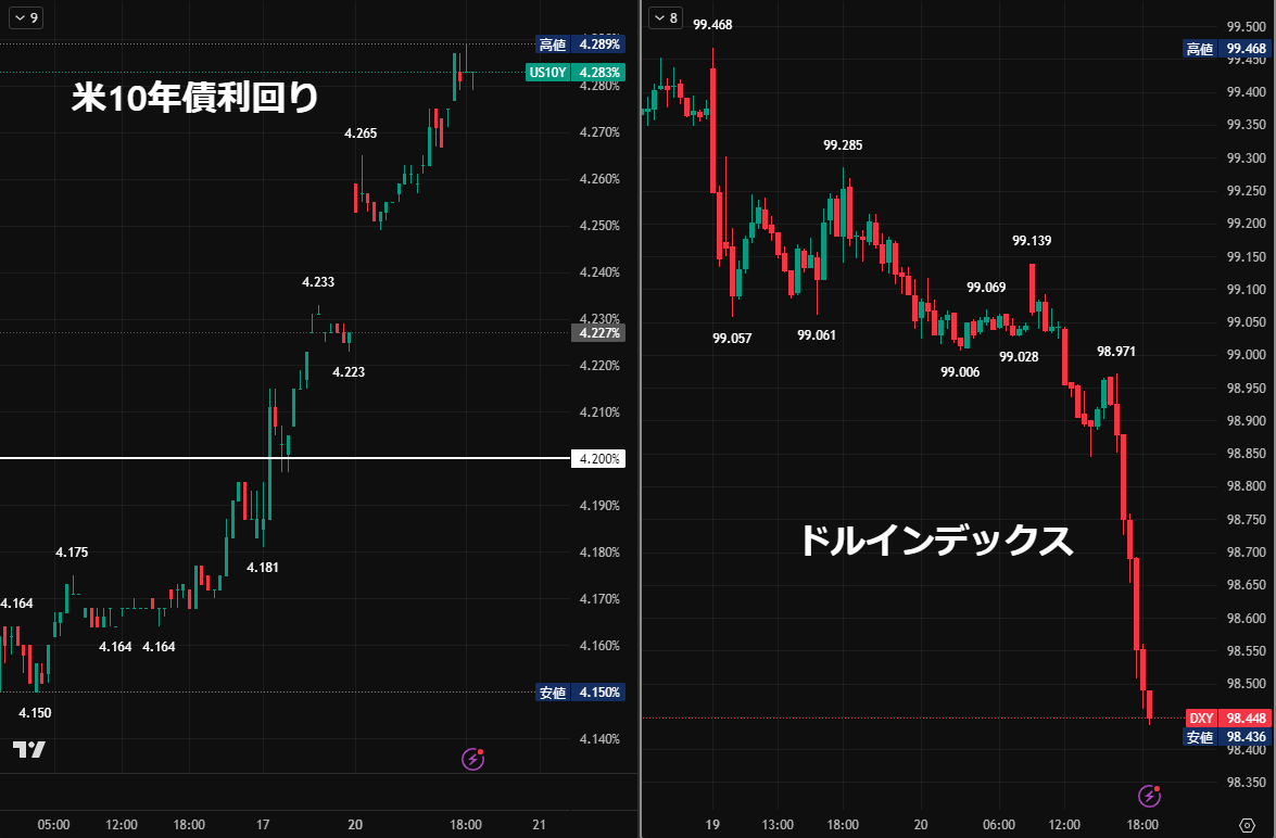米トリプル安「米国売りのリスクオフ」🚨 ・米10年債利回り⤴️金利高＝債券安 ・ドルインデックス⤵️ ・米株先物⤵️ダウ先物-800 👉️金利とドルが逆の動き🚨  通常は似た動きをしやすい （例：金利低下のドル安。金利上昇のドル高）