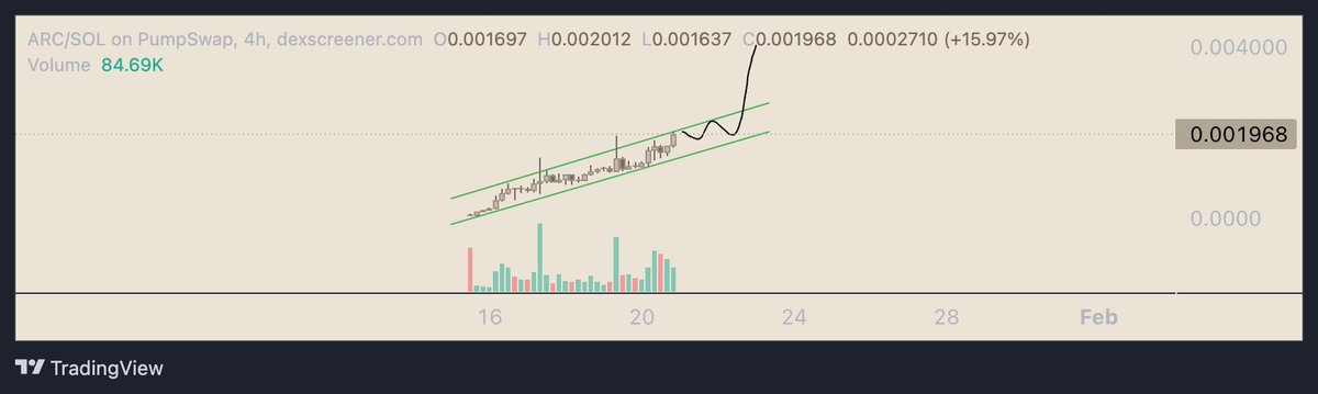 OzenInvests's tweet image. this is our redemption time sers

study meme charts and meme communities and you'll understand that if there's movement as smooth as $arc then it's bound to do 10m+ minimum imo

can only speak on my opinions but I'm very bullish and if you buy this, you can officially claim that…
