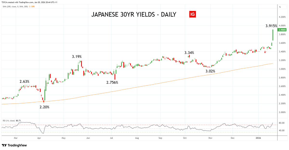 Tony_Sycamore's tweet photo. As far as bond market routs goes, todays move in the JGB's is right up there with as nasty as a one day move gets. 

Little wonder gold is blasting higher and US equity futures are getting trashed. https://t.co/lU59RZESCv