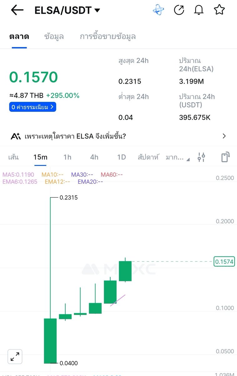 ไป Claim Airdrop $ELSA กันครับ

ตามสภาพ เบิ่ดคำสิเว่า แต่ตอนนี้ราคากลับพุ่งไม่หยุดครับ ไปที่ 0.16$ แล้ว ถถถถ

---> app.heyelsa.ai

เข้ามาแล้ว จิ้มหน้า Airdrop ครับ เคลมผ่าน Base chain

<a href="/HeyElsaAI/">HeyElsa</a>