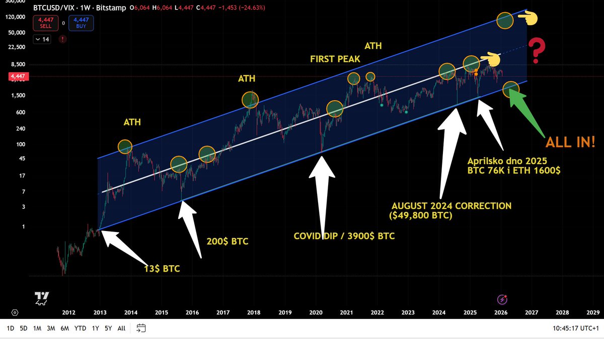 BTC vs #VIX plan is simple.