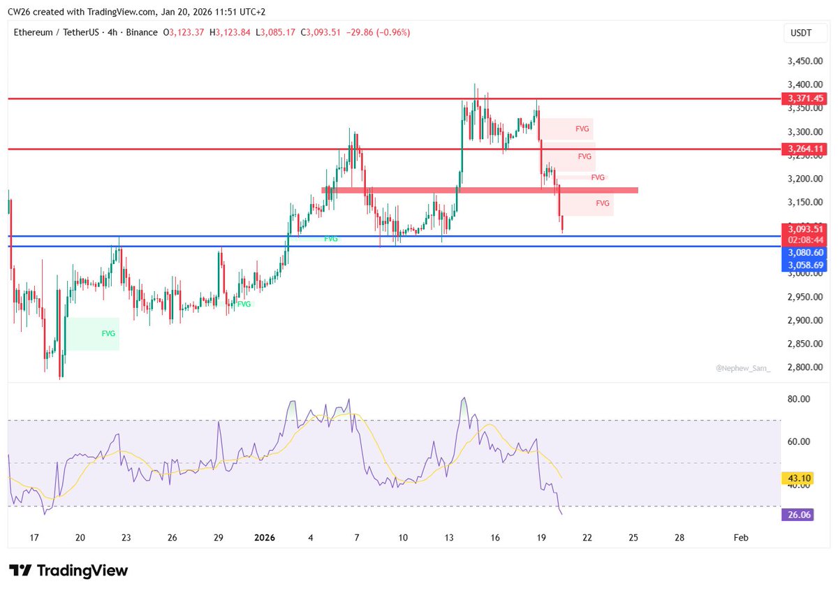 $ETH 

Se află într-o zonă critică pe 4H. Trebuie neapărat să mențină acest suport pentru a nu schimba structura și pentru a nu continua din nou spre zonele de 2750–2800$.

RSI este la pământ, într-o zonă de suport important. Un bounce ar trebui să vedem din aceste zone.