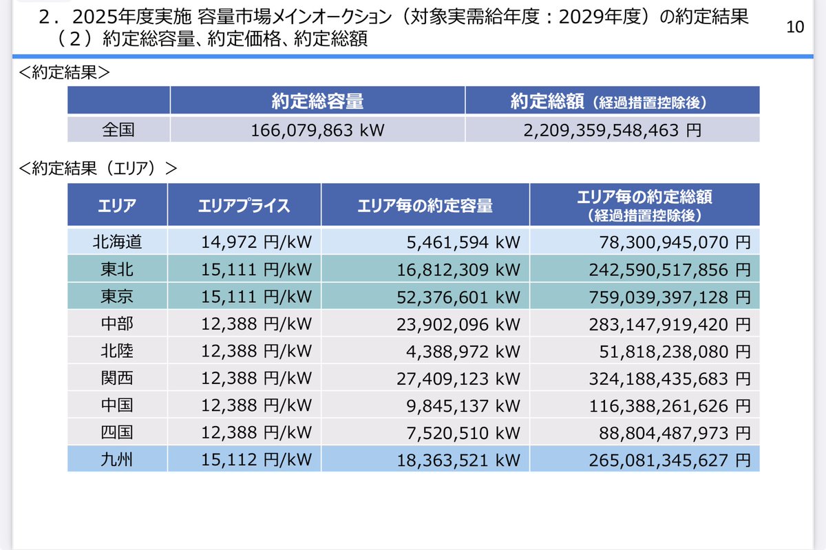 容量市場メインオークション約定結果（対象実需給年度：2029年度）https://t.co/0pmWfHgX7I 約定価格  12388円〜15111円/kW高くなりました。東北・東京は不足のまま