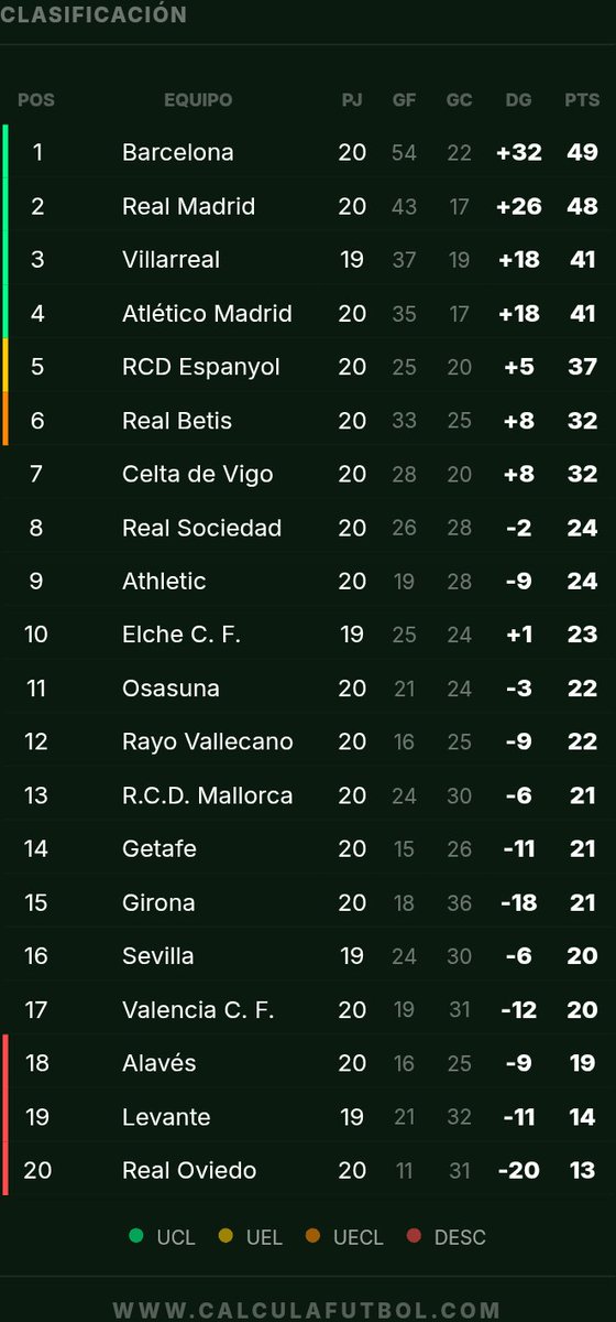Holaa, he hecho una web que sirve como "calculadora" de la LaLiga. El usuario introduce como creen que van a quedar los partidos de cada jornada y la clasificación se actualiza. Si podéis echarle un ojo y difundirla si os mola lo agradezco🙏🏻
calculafutbol.com