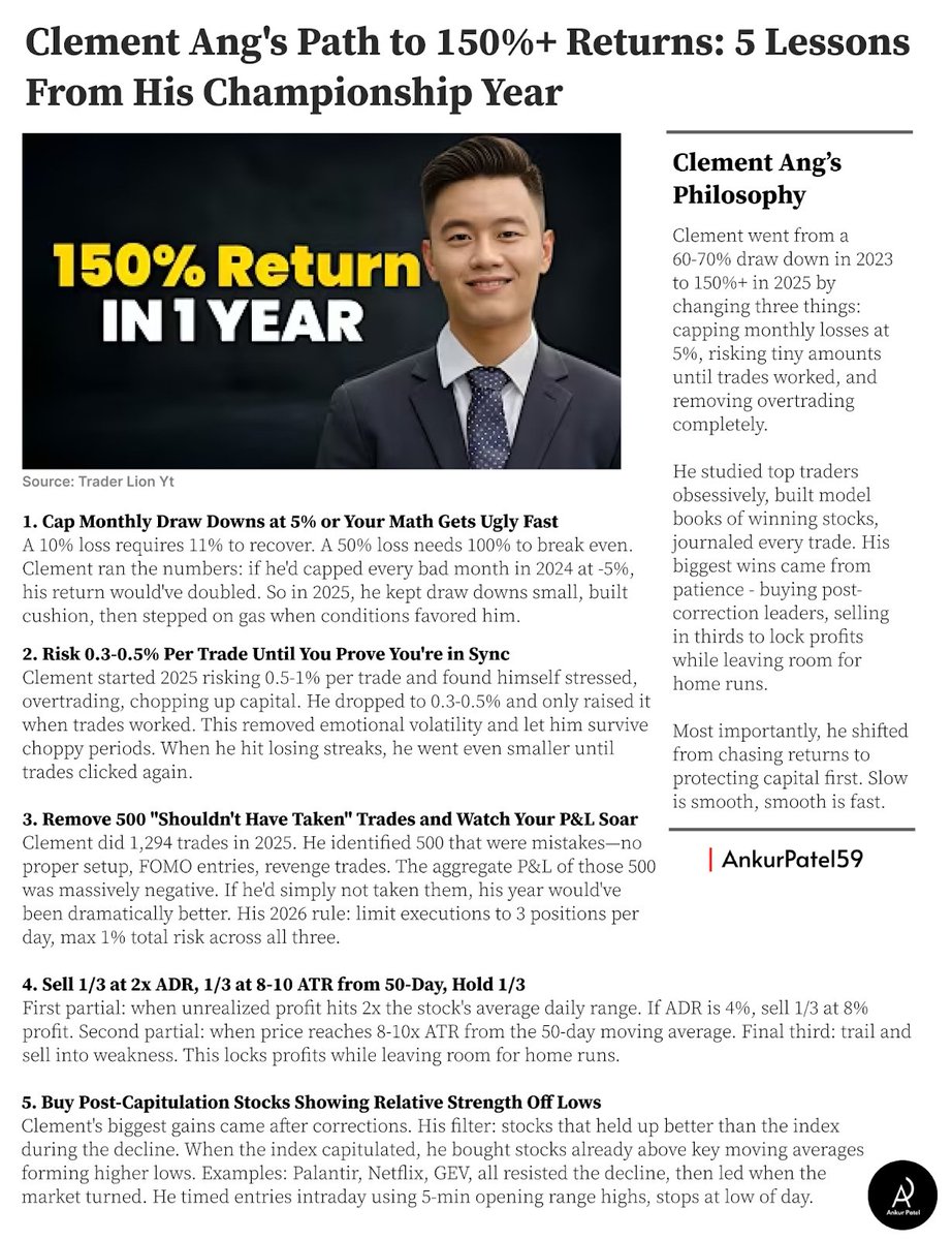 AnkurPatel59's tweet image. From 70% drawdowns to 150% returns in one year.

Clement Ang's turnaround came from 3 simple changes: capping losses at 5%, risking tiny amounts until proven right, and removing 500 "shouldn't have taken" trades.

His biggest insight: protect capital first, chase returns never.…