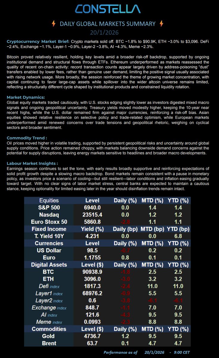 📊 Market Update – 20 Jan 26
#BTC −1.8% $90.9K | #ETH −3.0% $3,096 | DeFi −2.4% | Layer1 −0.9% | Layer2 −3.8% | Exchange −1.1% | AI −4.3% | Meme −2.3%
💵 S&amp;P stayed flat | Nasdaq stayed flat | 10Y 4.23% | Gold $4,737 | Brent $63.7
📢 BTC steady; ETH lagged.