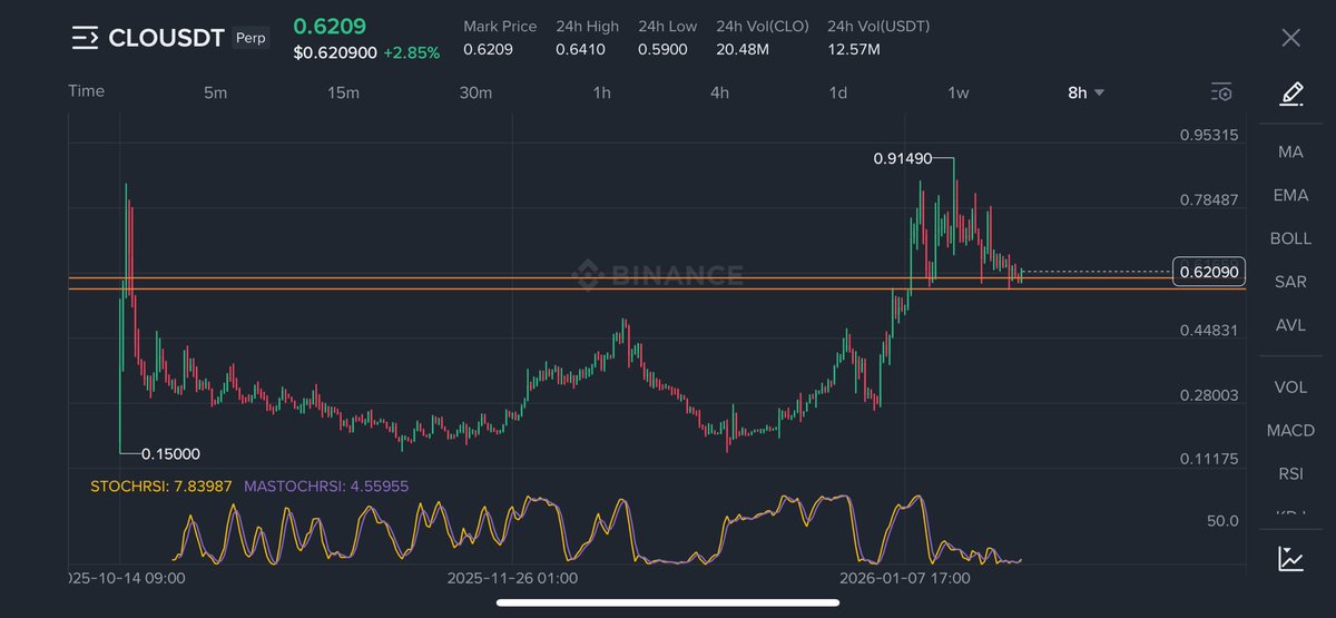 $CLO looks good here for a spot buy. 

$BTC $ETH $CLO