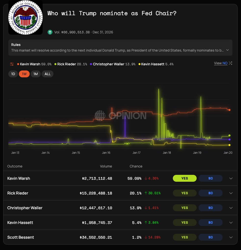 JUST IN: Bessent says Fed Chair pick could come as soon as next week

On Opinion: Next Fed Chair — Kevin Warsh currently leads with 59%, followed by Rick Rieder at 20.1%.

Trade now: app.opinion.trade/detail?topicId…