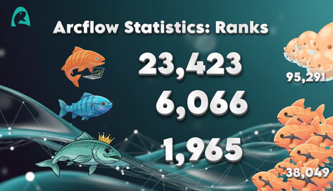 UnitFlowFinance's tweet image. Congratulations to our first 1,965 Smolt Whalebounds! 

You’ve reached the highest rank for now, with two final ranks coming later this week.

Thank you for pushing the limits and helping us test ArcFlow every step of the way.

__ArcFlow Intern.